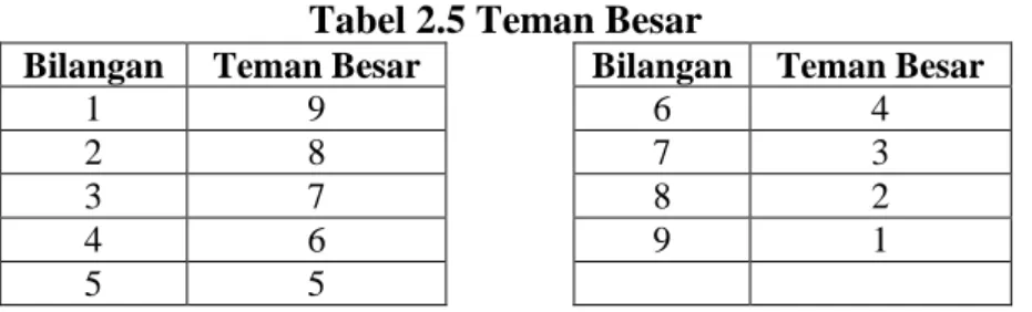 Tabel 2.5 Teman Besar 