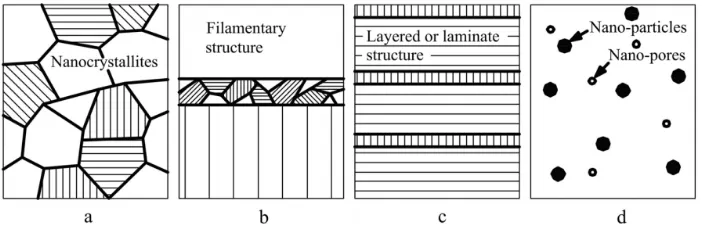 Gambar 2.1. Skematik Klasifikasi nano material : (a) struktur tiga dimensi 