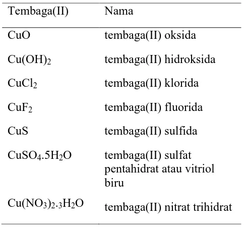 Tabel 2.2.Data Sifat Kimia Tembaga 