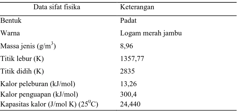 Tabel 2.4.Data Sifat Fisika Tembaga 