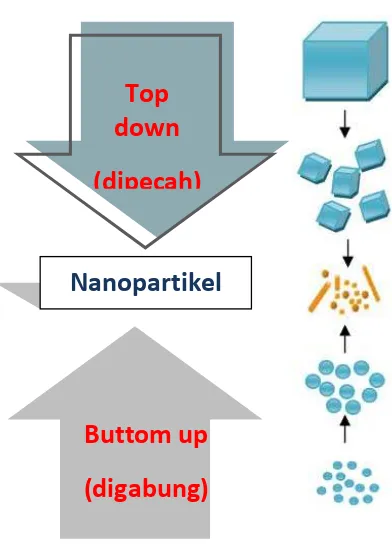 Gambar 2.2. Sintesis nanopartikel top-down dan bottom-up 