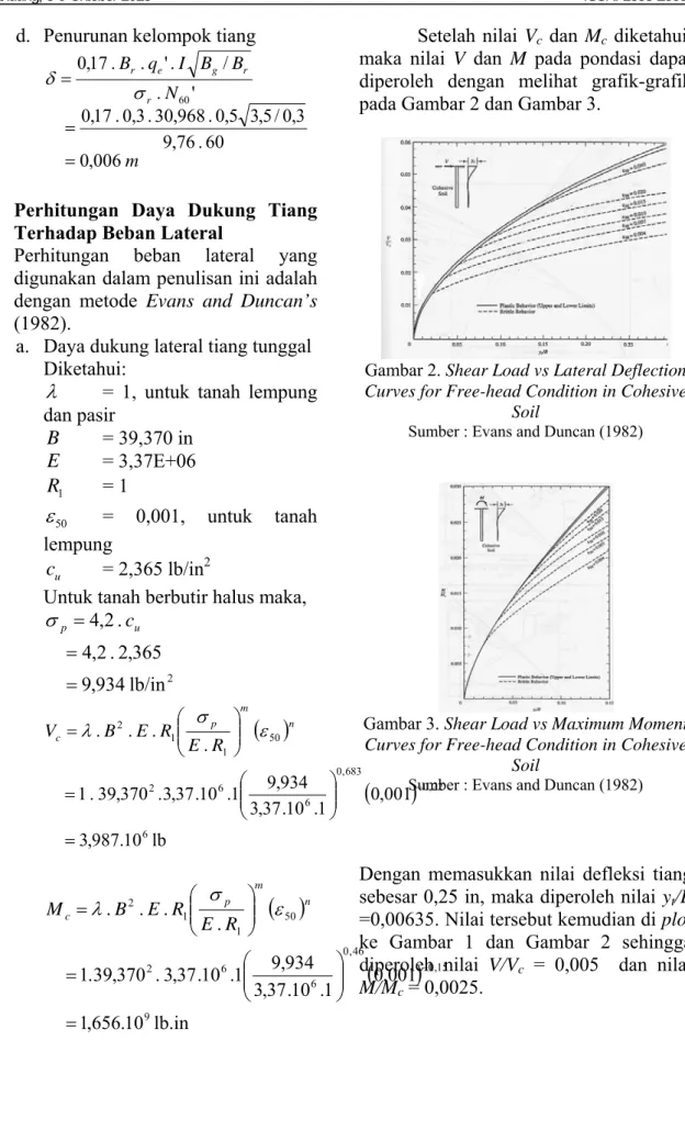 Gambar 2. Shear Load vs Lateral Deflection 
