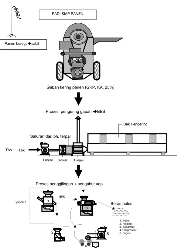 Gambar 1. Diagram  model pengolahan padi Engine Blower Tungku 
