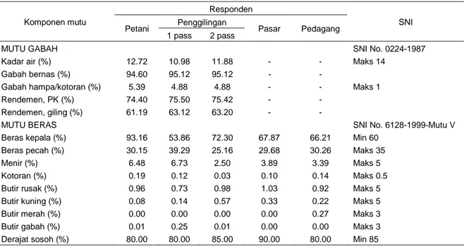 Tabel 2.   Hasil  analisa  mutu  gabah/beras  yang  berasal  dari  sample  petani,  pabrik  penggilingan  padi,  pasar  lokal,  dan pedagang, Lombok Timur, NTB, 2004