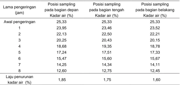 Tabel  3.    Rata-rata  penurunan  kadar  air  gabah  pada  posisi  sampling  depan,  tengah,  dan  belakang  selama  proses  pengeringan dengan bahan bakar sekam