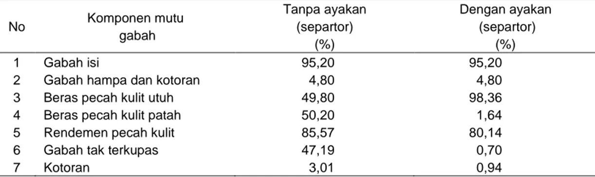Tabel 5.  Penggunaan ayakan gabah ( separtor) terhadap kualitas pemecah kulit, Lombok Timur, September 2004