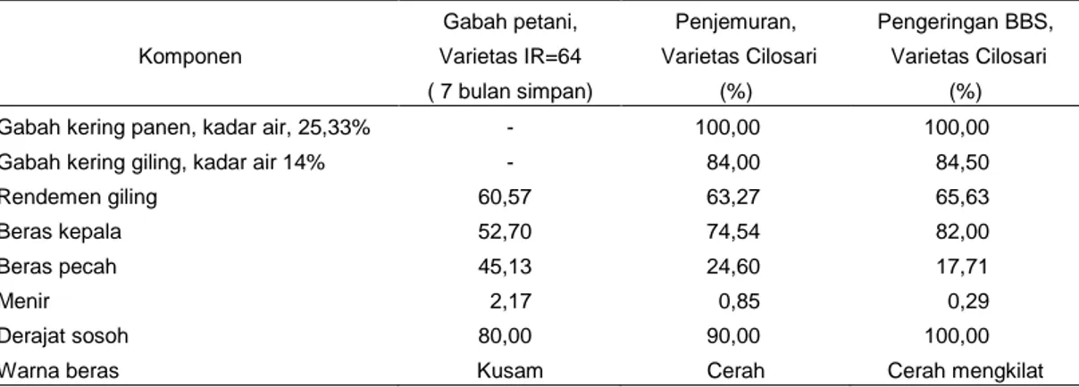 Tabel 6.   Rata-rata hasil analisa mutu beras hasil  penggilingan padi, Lombok Timur, September 2004 