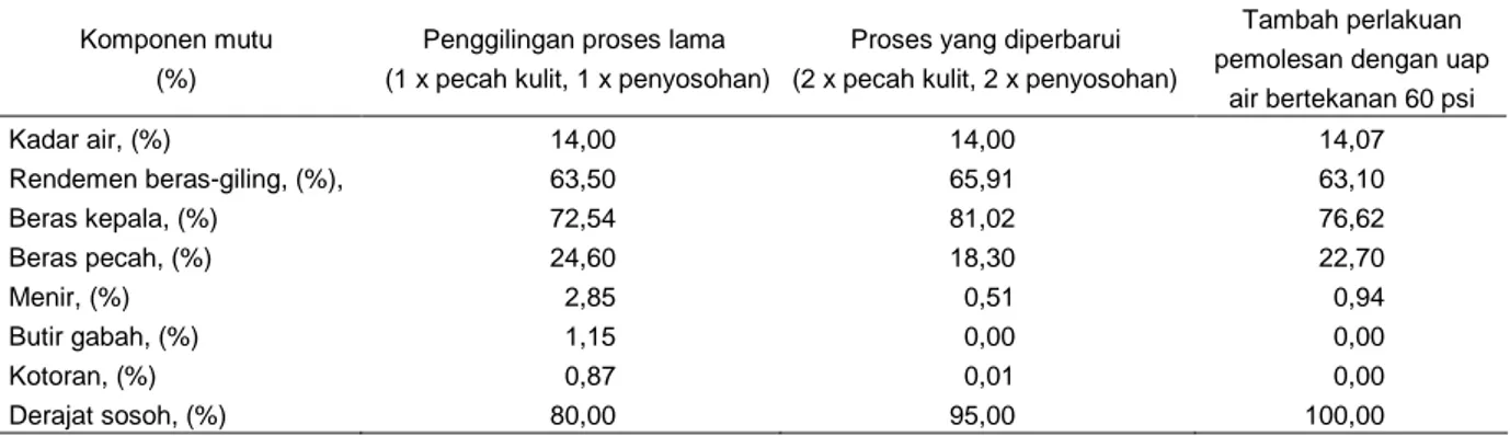 Tabel 7.   Rata-rata  kualitas  beras  Varietas  Cilosari  yang  dihasilkan  dari  proses  penggilingan  cara  lama,  cara  penggilingan  yang  diperbaruhi  dan  penambahan  proses  pengkabutan/pemolesan