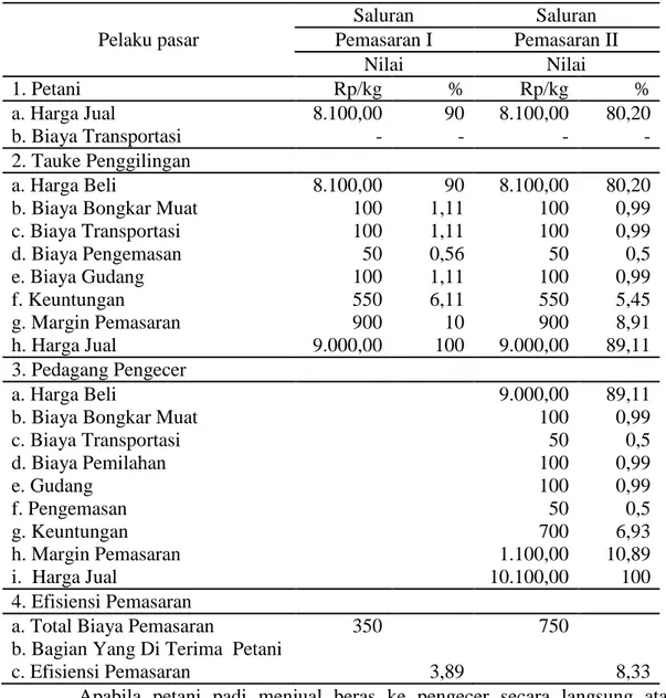 Tabel 3. Margin Pemasaran dan Kuntungan Pemasaran yang dilakukan Oleh Lembaga               Pemasaran   Pelaku pasar  Saluran  Saluran Pemasaran I  Pemasaran II  Nilai  Nilai  1