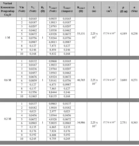 Tabel 1. Hasil Pengujian Konduktivitas Listrik Nanopartikel Cu2O 