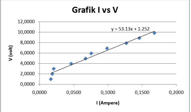 Grafik I vs V