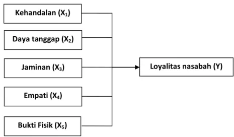 Gambar 1.1 Kerangka Konseptual 