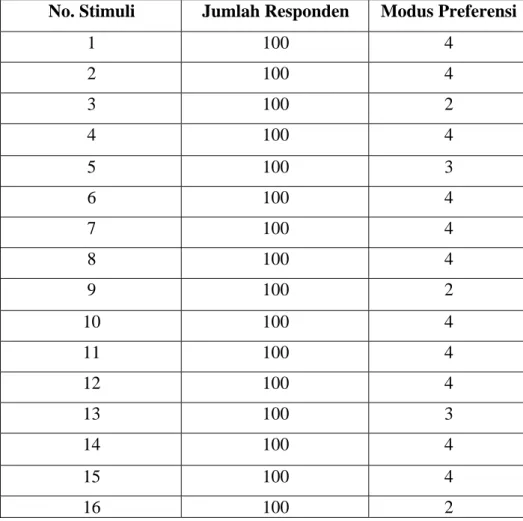 Tabel 4 Modus Preferensi Responden 