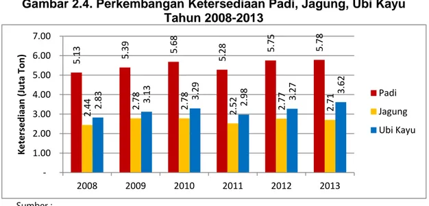 Gambar 2.4. Perkembangan Ketersediaan Padi, Jagung, Ubi Kayu    Tahun 2008-2013  
