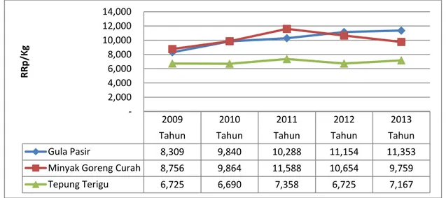 Gambar 2.12. Perkembangan  Harga Gula Pasir, Minyak Goreng &amp; Terigu Tahun  2009-2013 