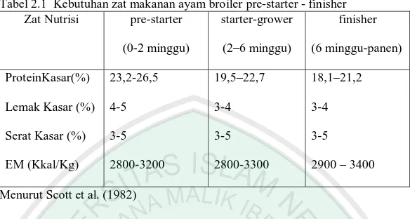Tabel 2.1  Kebutuhan zat makanan ayam broiler pre-starter - finisher  Zat Nutrisi  pre-starter 