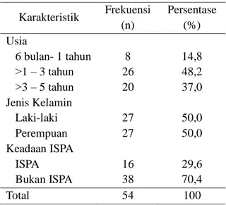 Tabel  2  diatas  menunjukkan  bahwa  balita  yang  datang  ke  Posyandu  Desa  Mieruek  Lam Reudep, Krueng Kalee dan Gampong  Blang  Kecamatan  Darussalam  Aceh  Besar  memiliki status gizi normal sebesar 77,8%,  kurus  sebesar  20,4%  dan  sangat  kurus 