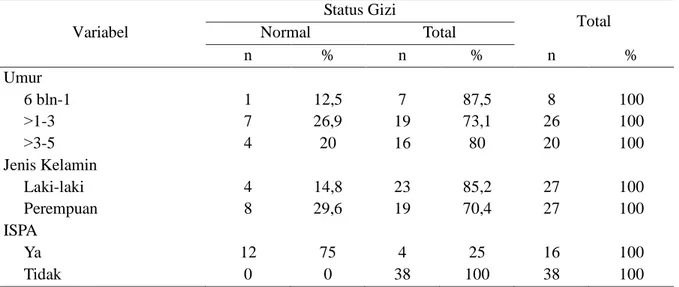 Tabel 5 Status gizi balita yang menderita ISPA berdasarkan umur dan jenis kelamin  Variabel 