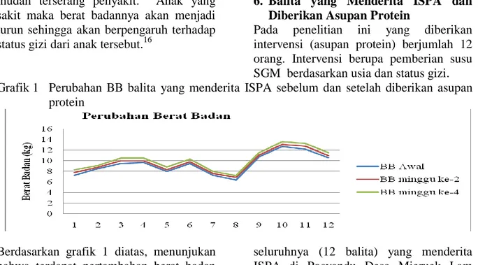 Grafik 2  Perubahan  status  gizi  balita  yang  menderita  ISPA  sebelum  dan  setelah  diberikan  asupan protein   1 11 3 9 12 051015
