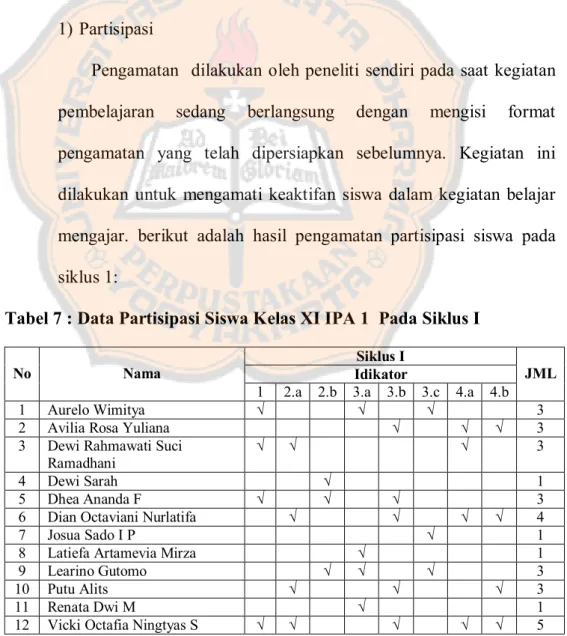Tabel 7 : Data Partisipasi Siswa Kelas XI IPA 1  Pada Siklus I 