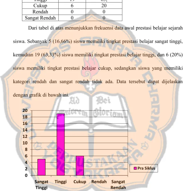 Tabel  7  :  Frekuensi  Data  Awal  Prestasi  Belajar Sejarah Siswa 