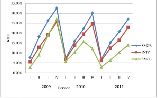 Gambar 4. Grafik ROE sub sektor industri semen yang terdaftar di BEI  Sumber: Data BEI diolah 