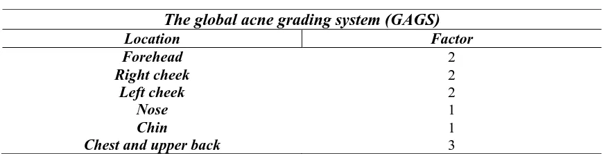 Tabel 1.The global acne grading system 