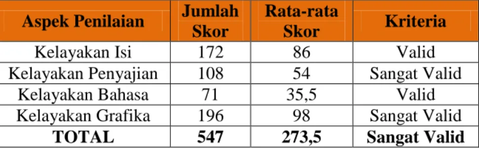 Tabel 17. Data Hasil Validasi LKS  Aspek Penilaian  Jumlah 