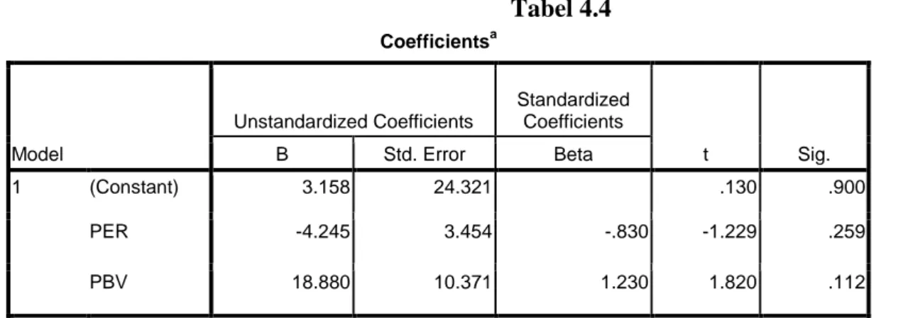 Tabel 4.4  Coefficients a Model  Unstandardized Coefficients  Standardized Coefficients  t  Sig