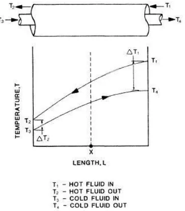 Gambar 2.7  aliran counter flow dan profil temperature 