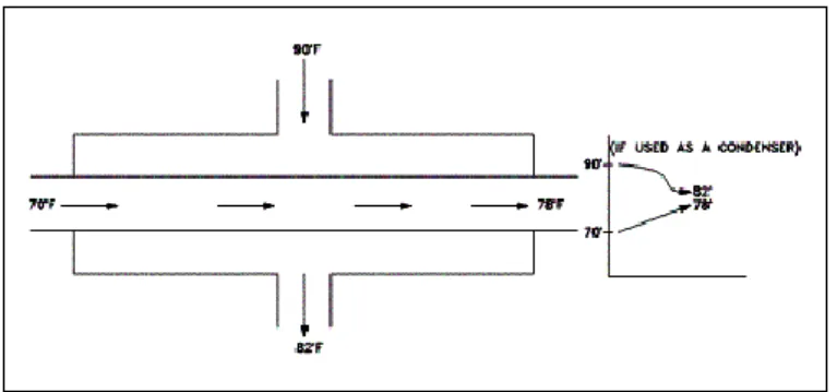 Gambar 2.8 aliran cross flow dan profil temperatur 