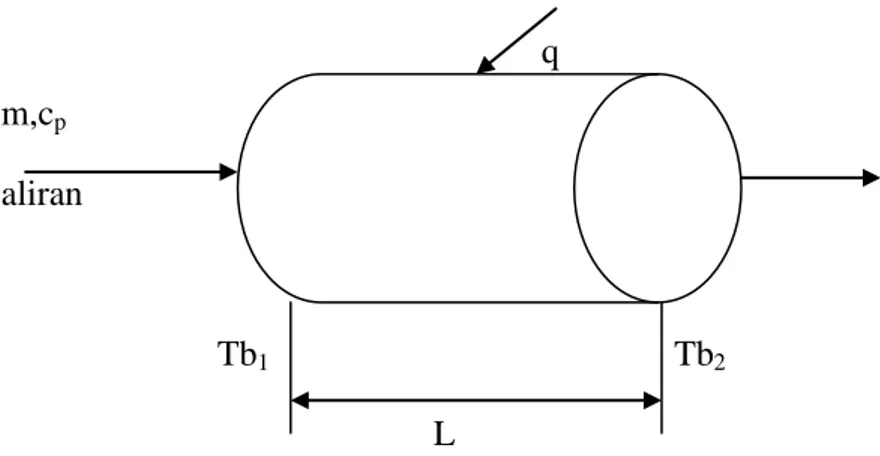 Gambar 2.2. Perpindahan panas konveksi (J.P.Holman, hal:. 252). 