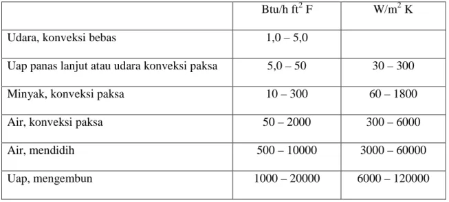 Tabel 2.2 Besaran koefisien perpindahan panas konveksi
