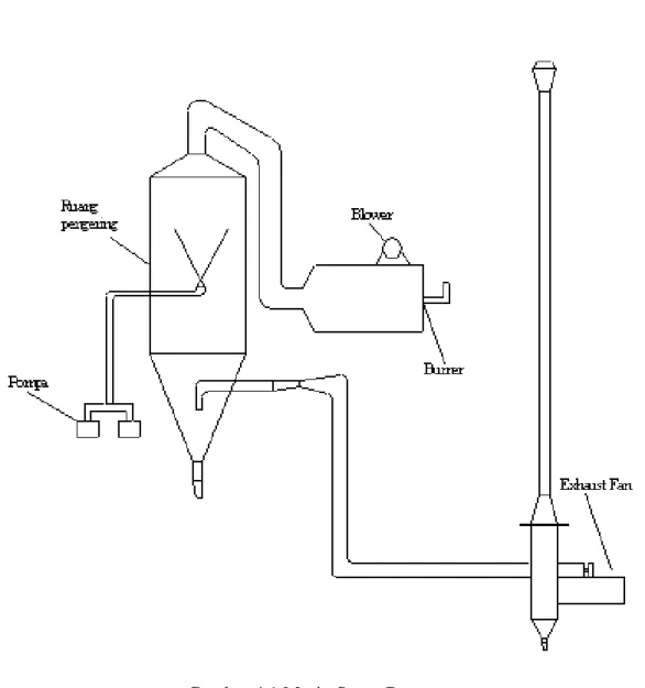 Gambar 4.1 Mesin Spray Dryer