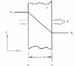 Gambar 1. Distribusi suhu untuk konduksi keadaan stedi melalui dinding  datar. 