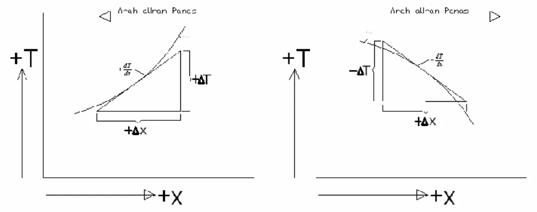 Gambar 2. Sketsa yang melukiskan perjanjian tentang tanda untuk aliran  panas konduksi 