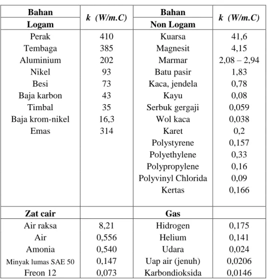 Tabel 1. Nilai Konduktivitas Bahan (Holman, 1997)  Bahan 