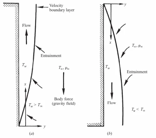 Gambar 3. Aliran konveksi bebas di atas plat rata vertikal 