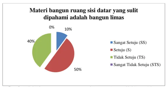 Gambar 1.1 Diagram tanggapan materi Bangun Ruang Sisi Datar Limas  SMPN 23 Bandar Lampung 