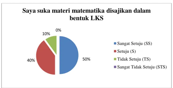 Gambar 1.2 Diagram tanggapan perangkat pembelajaran dalam bentuk LKS  (Lembar Kerja Siswa) SMPN 23 Bandar Lampung 