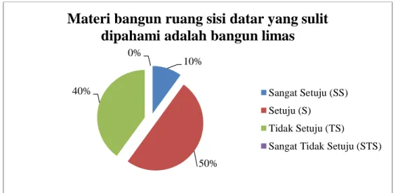 Gambar 1.4 Diagram tanggapan materi Bangun Ruang Sisi Datar Limas  SMPN 16 Bandar Lampung 
