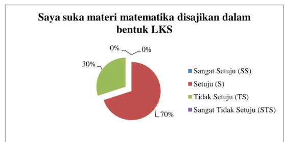 Gambar 1.5 Diagram Tanggapan perangkat pembelajaran dalam bentuk LKS  (Lembar Kerja Siswa) SMPN 16 Bandar Lampung 