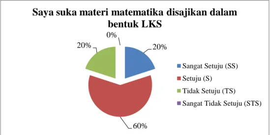 Gambar 1.8 Diagram Tanggapan perangkat pembelajaran dalam bentuk LKS  (Lembar Kerja Siswa) MTs Budi Mulya Sukarame 
