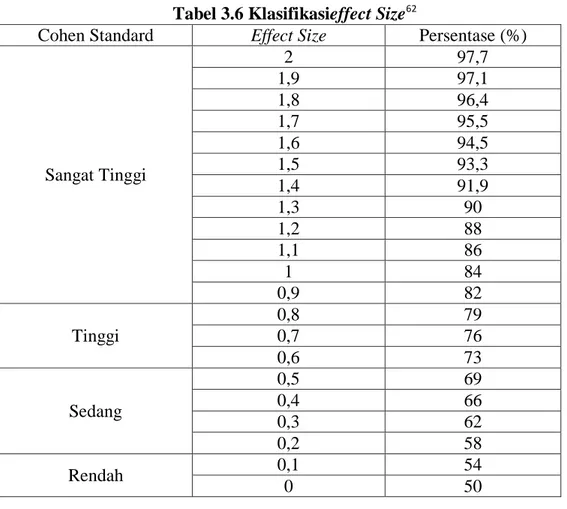 Tabel 3.6 Klasifikasieffect Size 62
