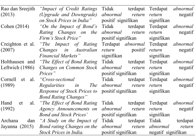 Tabel 2.2 Tabel Penelitian Terdahulu