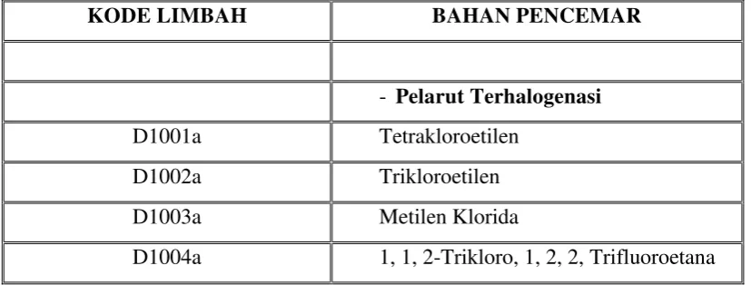 TABEL 1. DAFTAR LIMBAH B3 DARI SUMBER YANG TIDAK SPESIFIK 