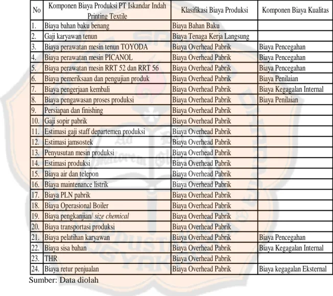 Tabel Klasifikasi Biaya Produksi dan Biaya Kualitas 