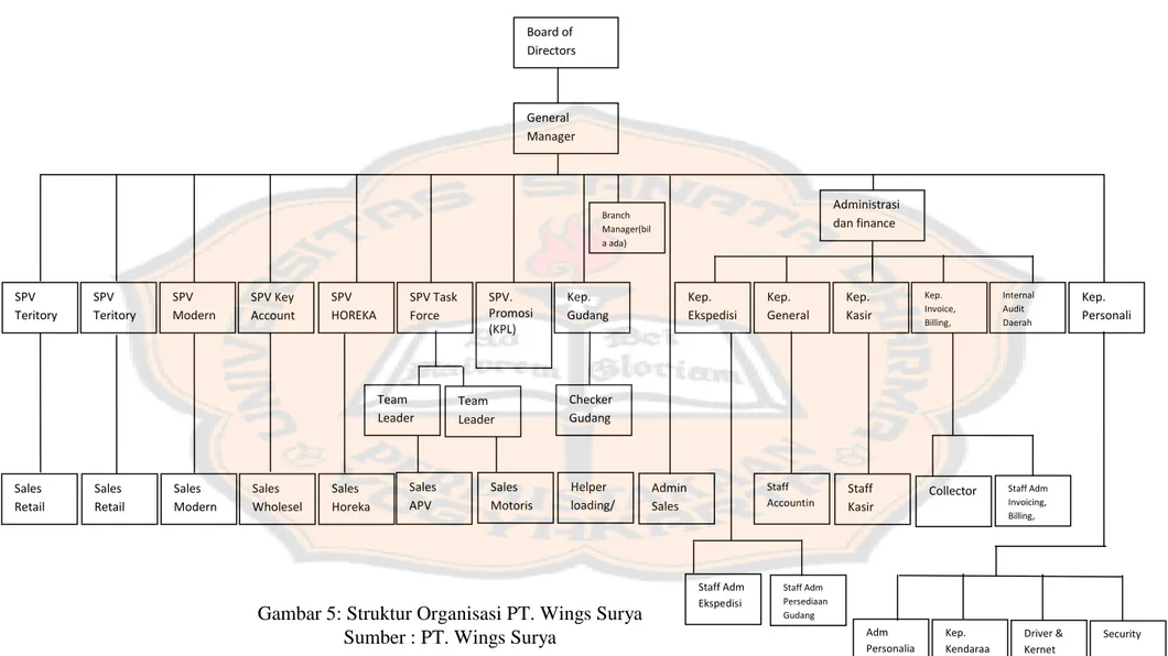 Gambar 5: Struktur Organisasi PT. Wings Surya  Sumber : PT. Wings Surya 