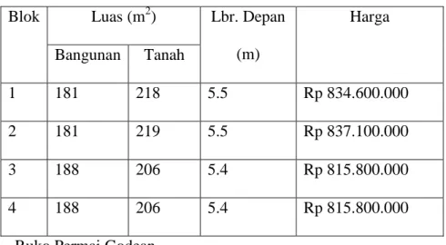 Tabel 5 Daftar Harga Ruko Permai Palagan Luas (m 2 )Blok Bangunan Tanah Lbr. Depan(m) Harga 1 181 218 5.5 Rp 834.600.000 2 181 219 5.5 Rp 837.100.000 3 188 206 5.4 Rp 815.800.000 4 188 206 5.4 Rp 815.800.000