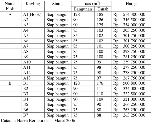Tabel 9 Daftar Harga Pondok Permai Nitikan Luas (m 2 )Nama blok Kavling Status Bangunan Tanah Harga